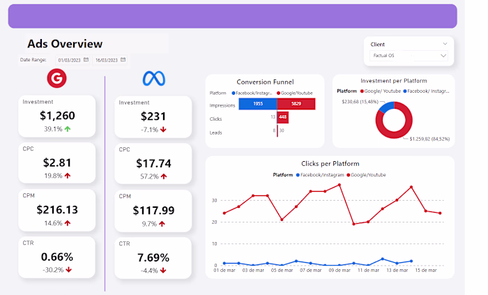Meta Ads + Google Ads - Marketing Dashboard