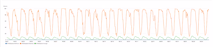 Leveraging Internal Load Balancing on AWS ECS