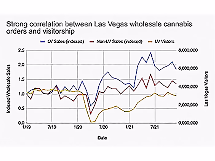 How The Pandemic Impacted Cannabis Purchasing Patterns in Nevada