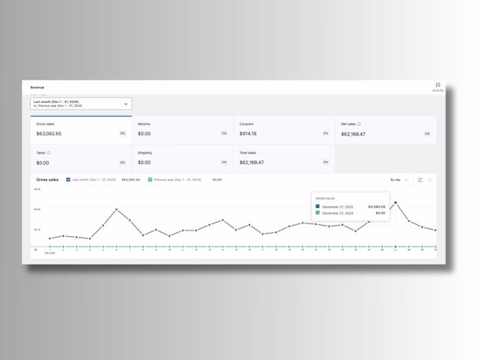 I helped scale a client’s digital store from $20K to $60K/mo...