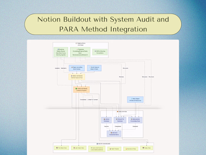 Notion Buildout with System Audit and PARA Method Integration