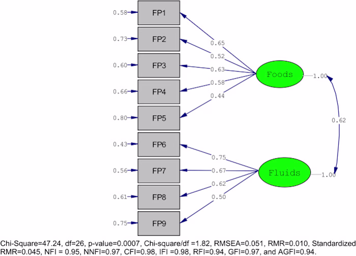 When all your fit indices