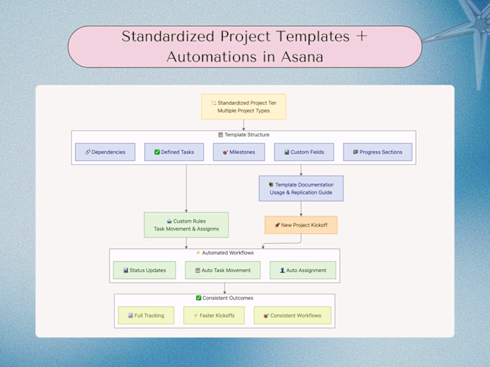 Standardizing Project Management with Asana Templates