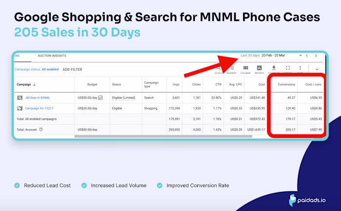 205 Sales in 30 Days w Google Shopping & Search Combo