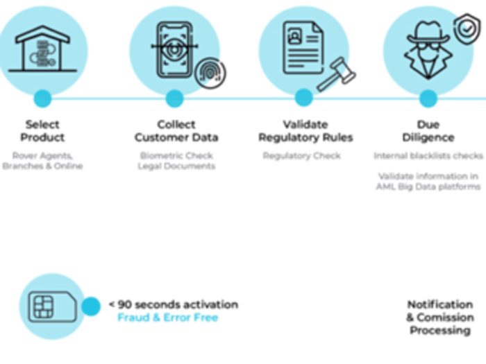 Automation of Customer Onboarding Process