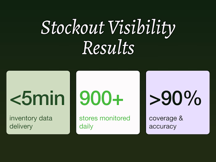 Real-Time Stockout Monitoring for 900+ Stores