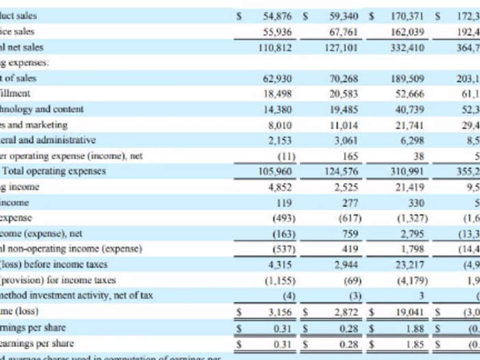 Financial Analysis for XYZ Company