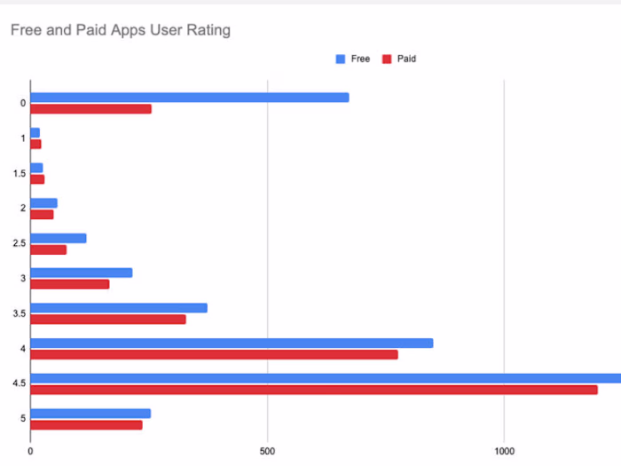 Comprehensive Analysis and Insights into iOS App Store Data