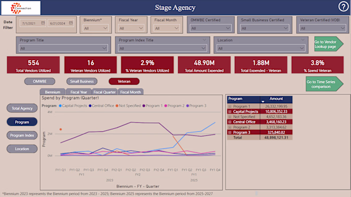 Diverse Spend Dashboard for State Agency