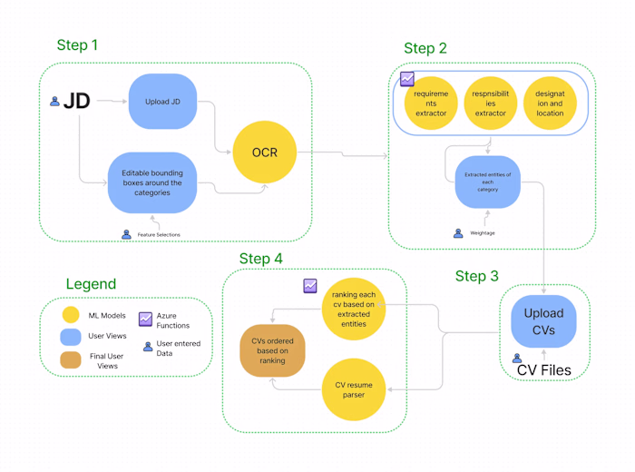 Cynor: CV Screening tool