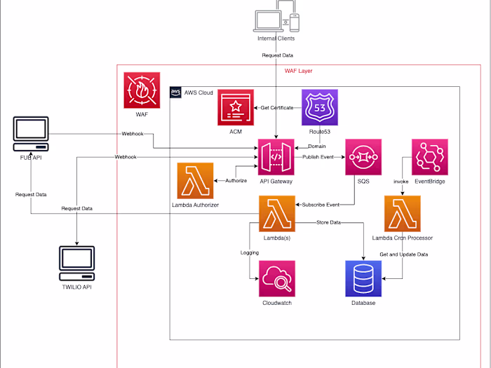 AWS Serverless Infrastructure