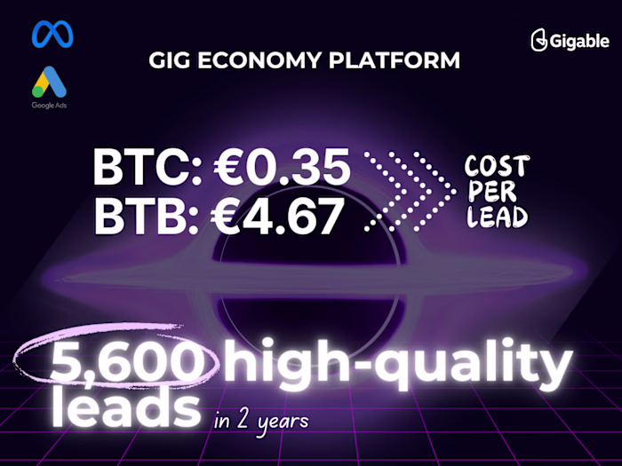 Achieved €0.35 CPL and Generated over 5,602 Leads for Gigable