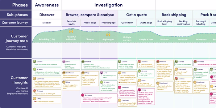 Service Design Blueprint