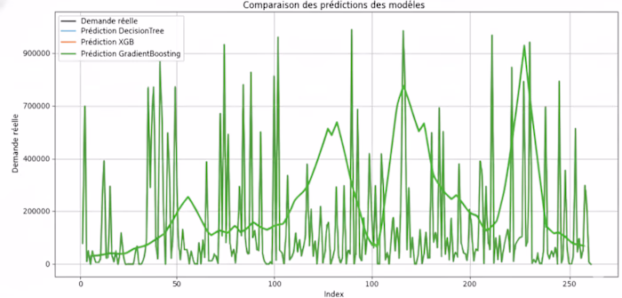 Optimizing Agricultural Decisions through Demand Forecasting