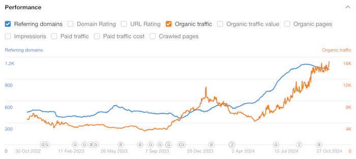 Complex Keyword Analysis & Link Building