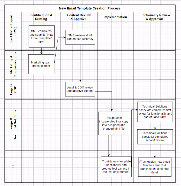 Process Improvement Workflow