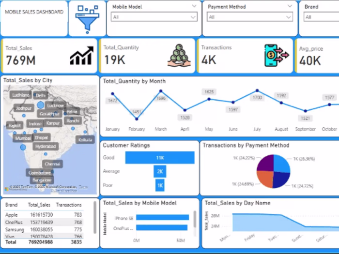 Power BI End-to-End with DAX