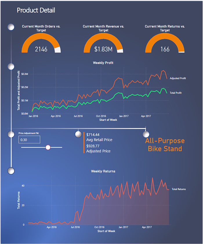 Redesigned PowerBI Dashboard for Product Sales Analysis
