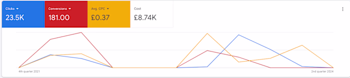 Google Ads For Ecommerce Store