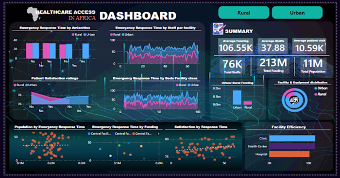 Healthcare Facilities Distribution and Funding Analysis