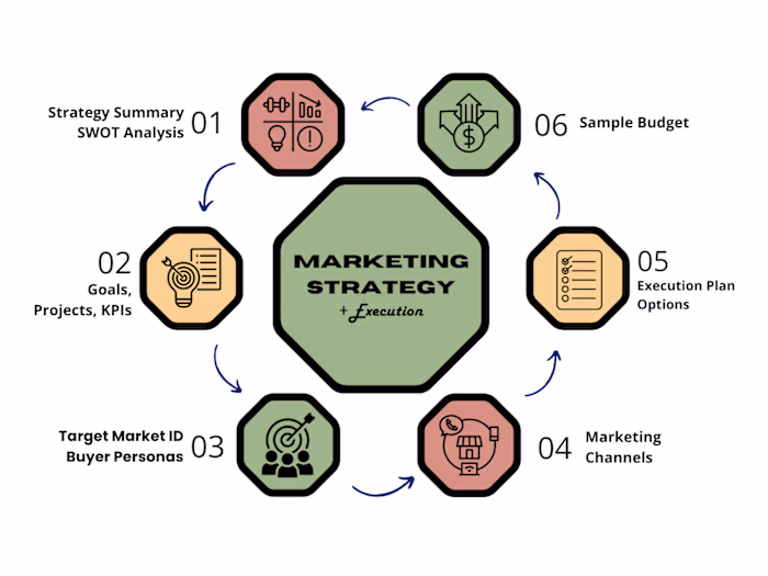 Strategic Marketing Plan + Execution