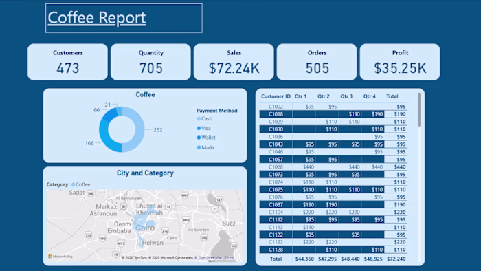 I create detailed coffee sales