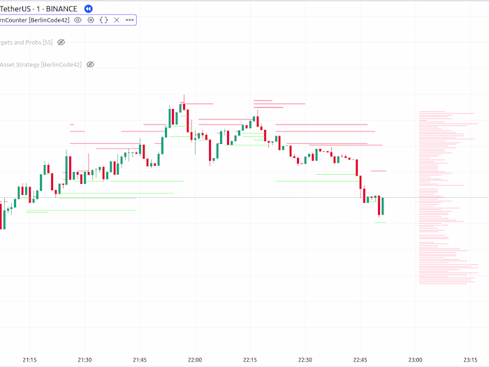 Support and Resistance Indicator