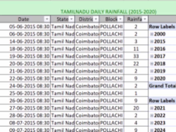 Rainfall Data Collection for India by Patel Siddharth | Truelan…