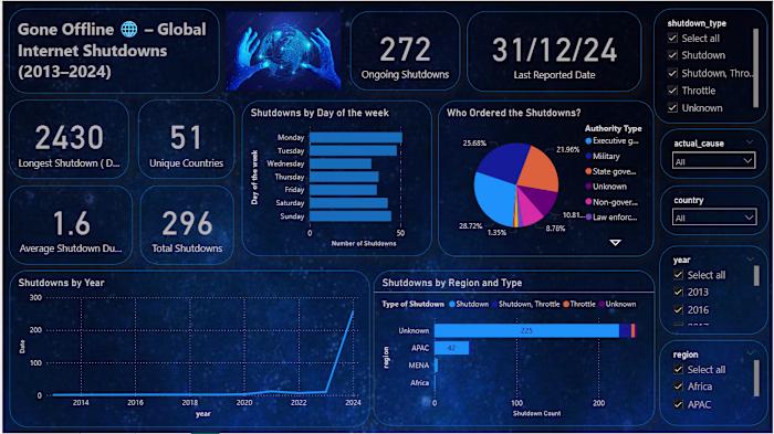 Global Internet Shutdown Analysis
What the