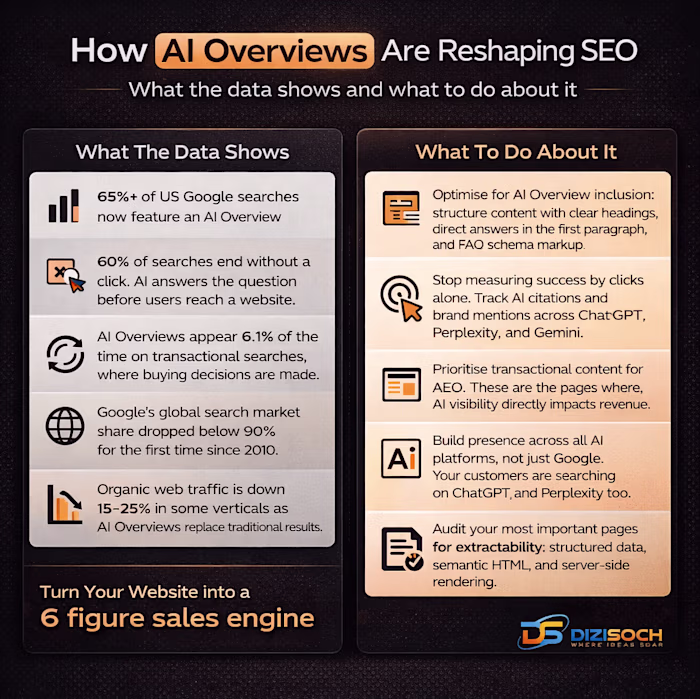 =65% of searches now show