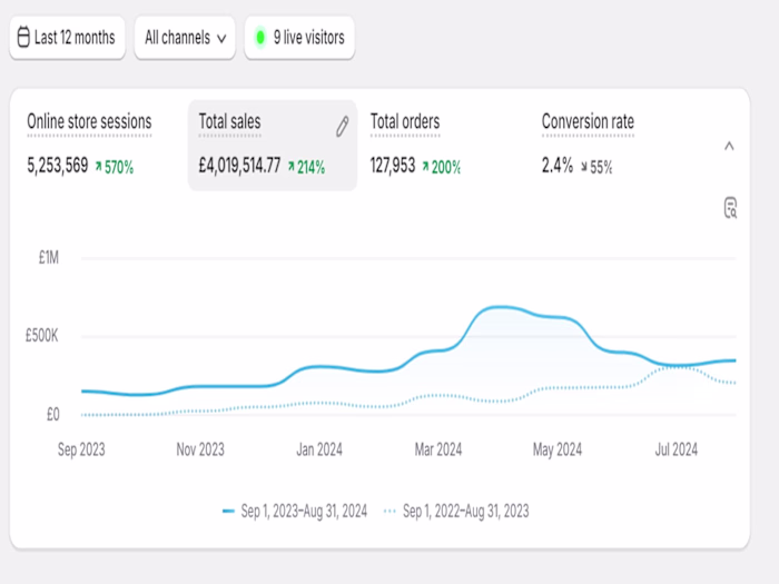 Scaled UK Socks Brand to £4M+ with 214% YOY Sales Growth
