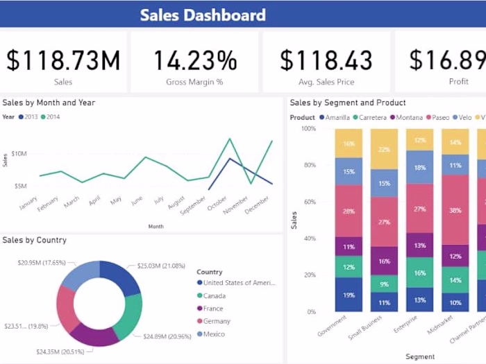 Sales Dashboard in PowerBI