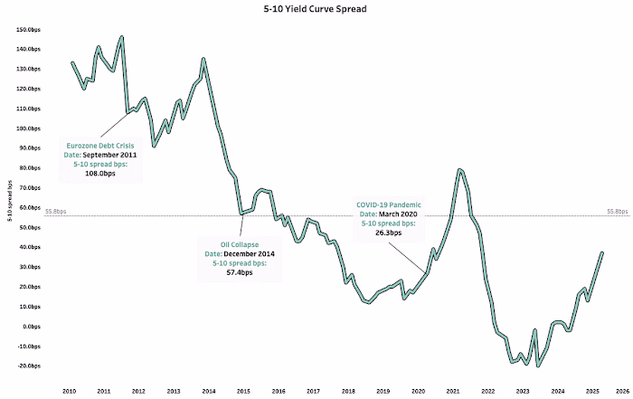 Analyzing Bond Market Spreads and Bond ETFs