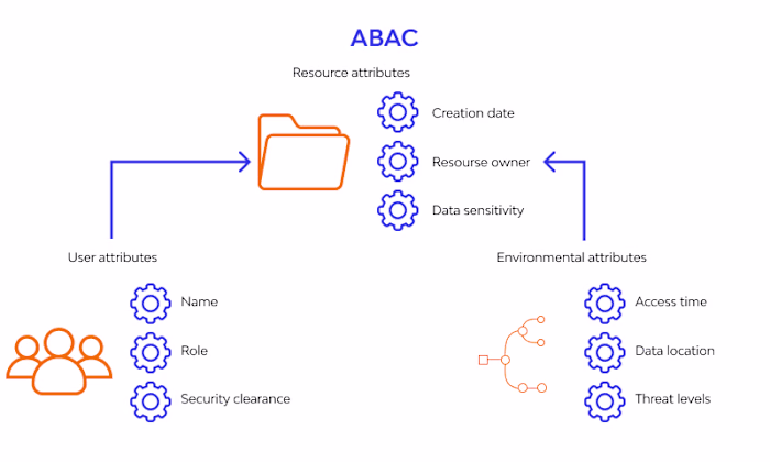 How to implement authorization in a Gorilla application