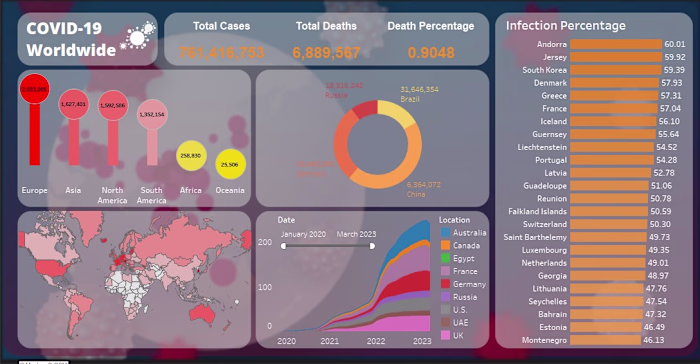 COVID19 Deep Analysis 