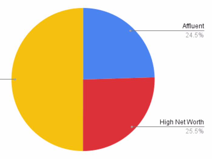 KPMG AU Data Analytics Job Simulation  