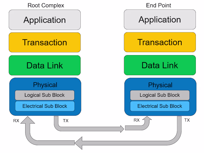 PCIe analyzer application