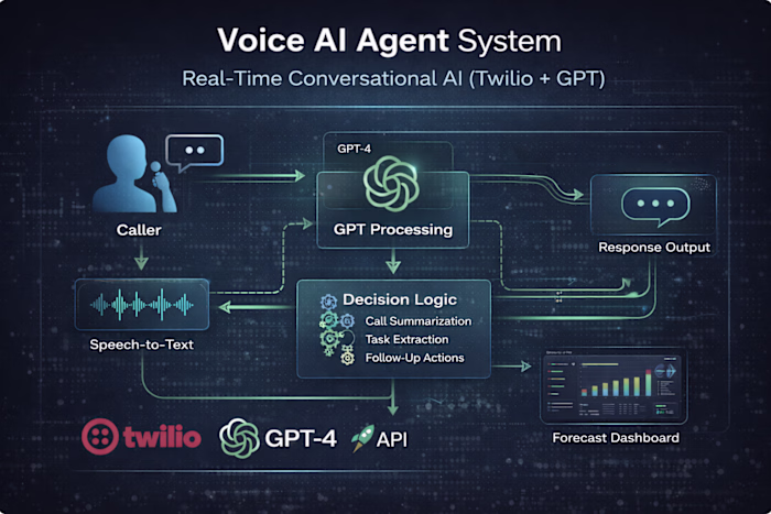 Voice AI Agent Development with GPT Integration