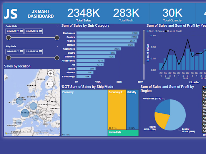 Power BI Dash Board JS Mart, Example