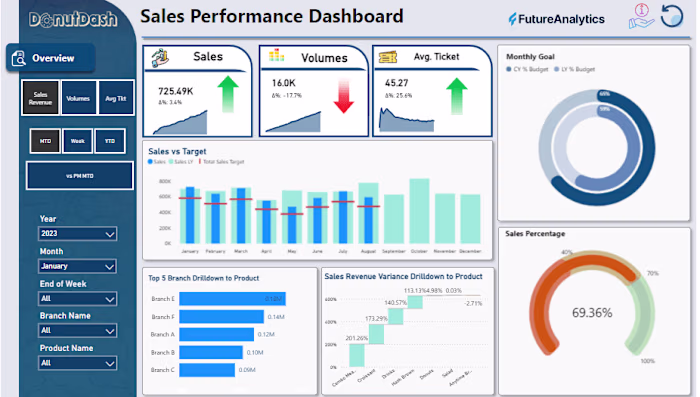 Enhancing Fast Food Franchise Analytics Through Microsoft Power 