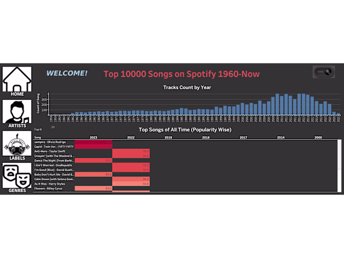 Spotify Top 10,000 Songs Analysis