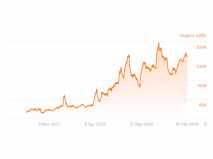 Helped an online education platform to drive +167% TOFU keywords