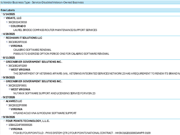 SDVOSB Expiring Contracts