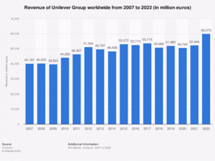 Unilever Marketing Analysis