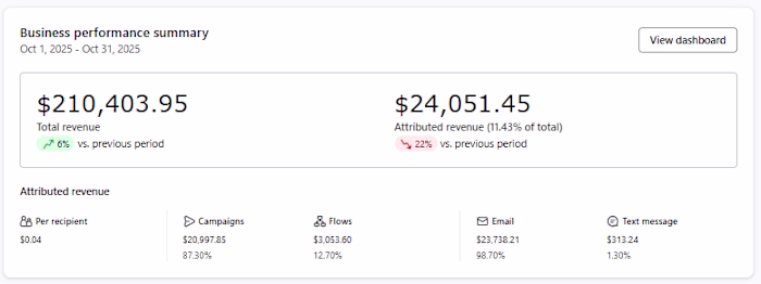 Revenue from Email camapigns. Pretty decent start before the...