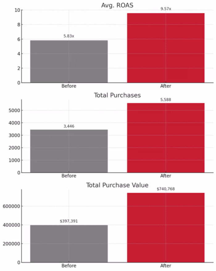 Drove 10x ROAS for High-Ticket E-Commerce Brand Using Meta Ads