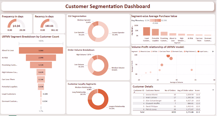 RFM Customer Segmentation Viz