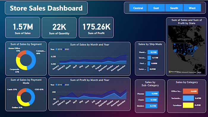 Retail Sales Data Analysis Using PowerBi