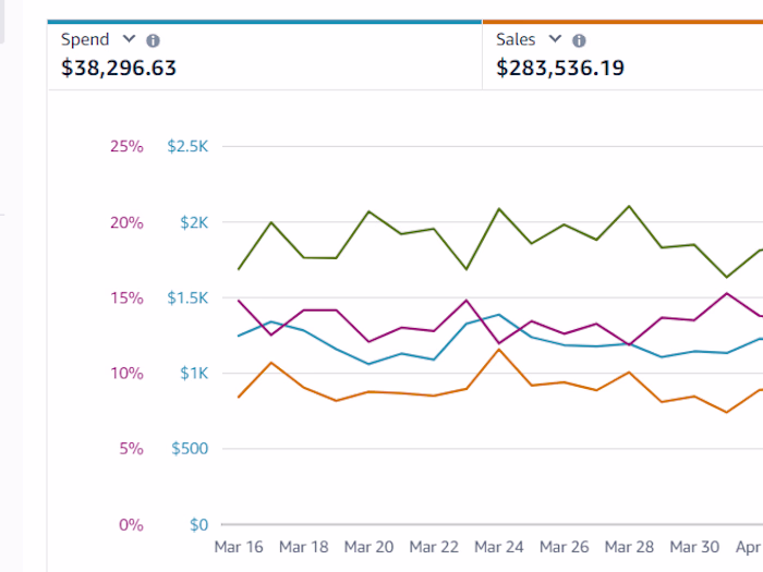 Amazon PPC (+$280,000 sales with 13.5% ACoS)