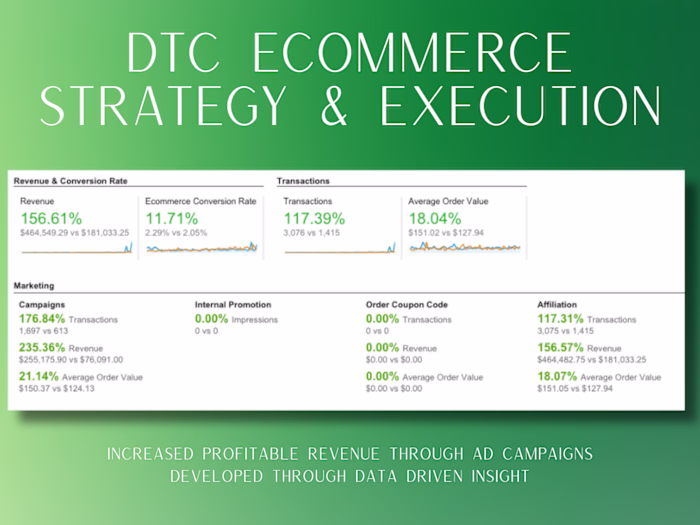 DTC Strategy Execution for Revenue Increases